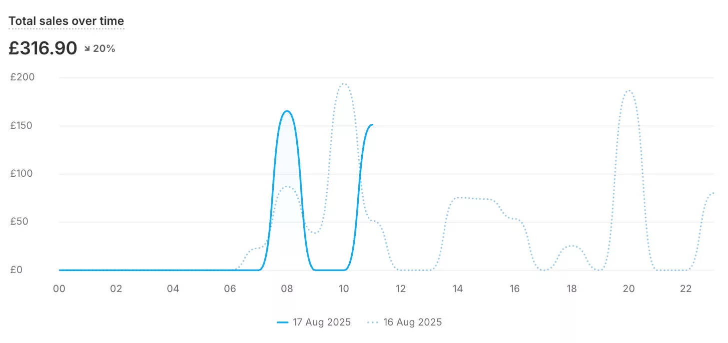 Shopify Sales Analytics